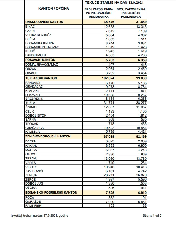 Broj zaposlenih u Federaciji BiH veći za 2.640 osoba