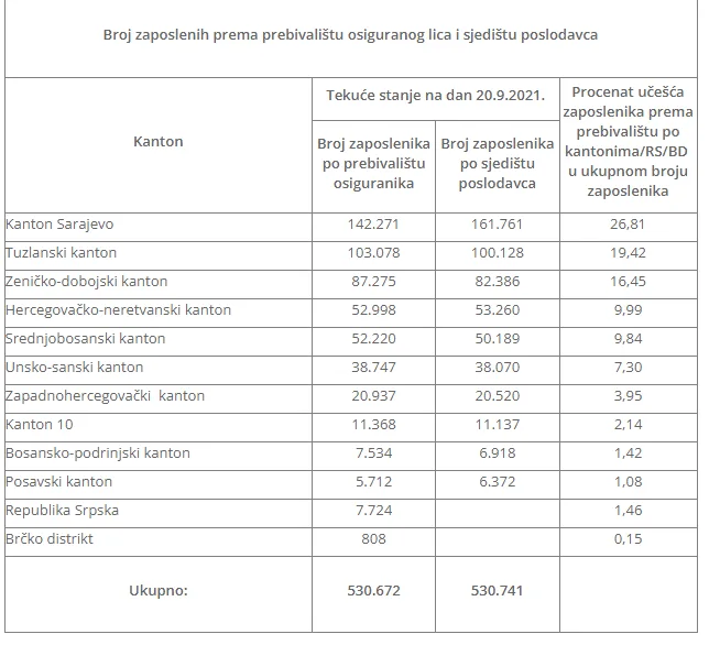 U Federaciji BiH sa 20. septembrom 530.672 zaposlenih