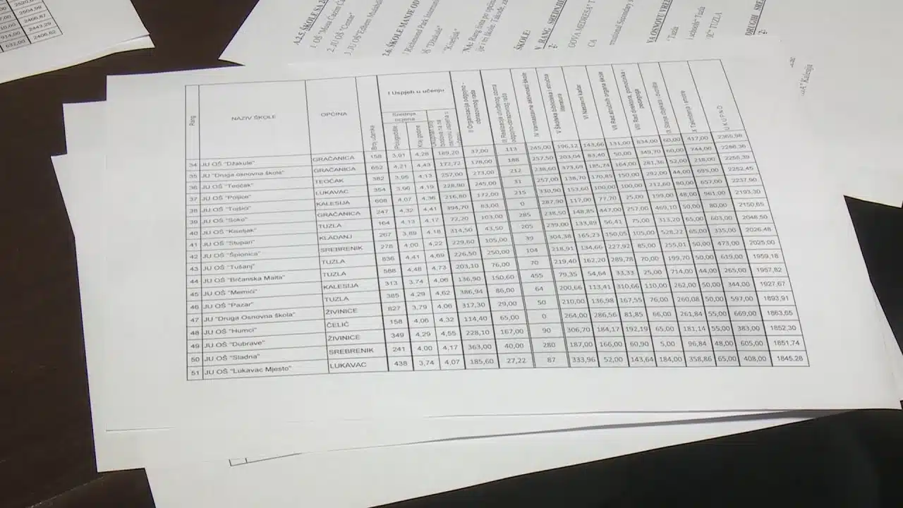 Najbolje škole u TK tokom 2021/2022. Medresa i Richmond Park Intenational | RTVTK