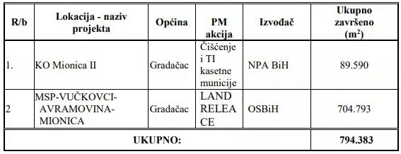 Još tri deminerska projekta nas dijele od cilja – Gradačac bez mina 2024. .