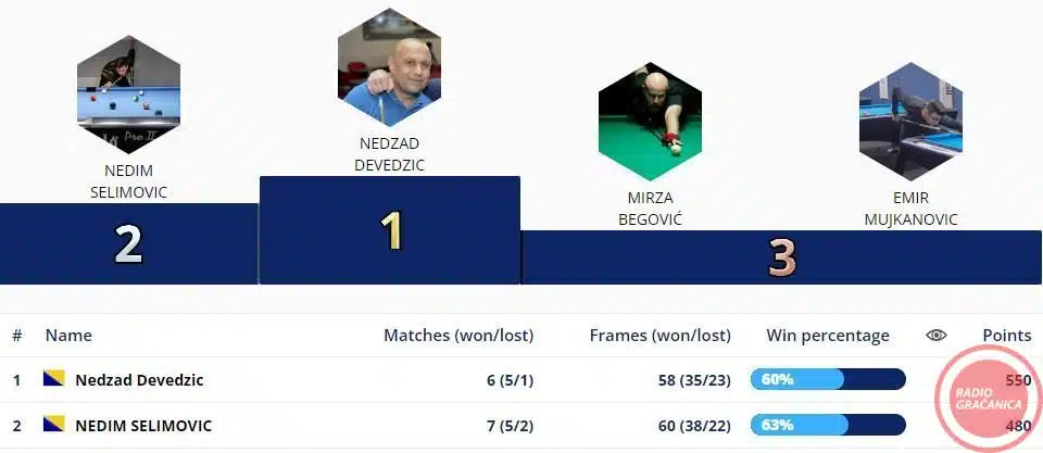 Nedžad Devedžić pobjednik prvog kola Državne lige u sedmoj diviziji –