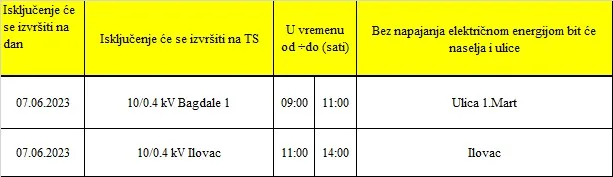 U srijedu bez struje ulica 1. marta i Ilovac