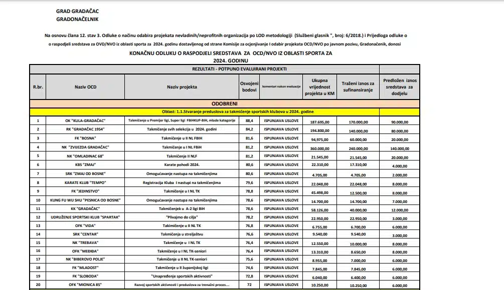 Koliko je koji klub dobio sredstava po Javnom pozivu za sport u 2024. godini