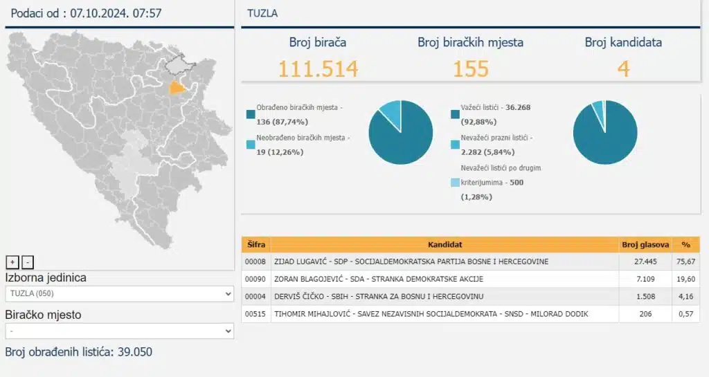 Novi rezultati CIK-a: U Tuzli vodi SDP za gradsko vijeće, odmah iza SDA i DF