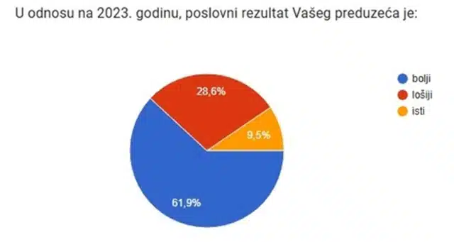 Kantonalna privredna komora Tuzla predstavila poslovna očekivanja u 2025. godini