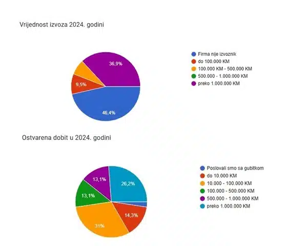Kantonalna privredna komora Tuzla predstavila poslovna očekivanja u 2025. godini