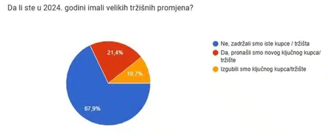 Kantonalna privredna komora Tuzla predstavila poslovna očekivanja u 2025. godini