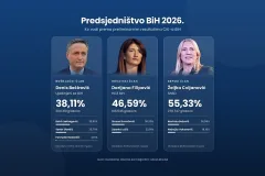 Novi saziv Predsjedništva BiH: Bećirović i Cvijanović dobili drugi mandat, ulazi i Filipović