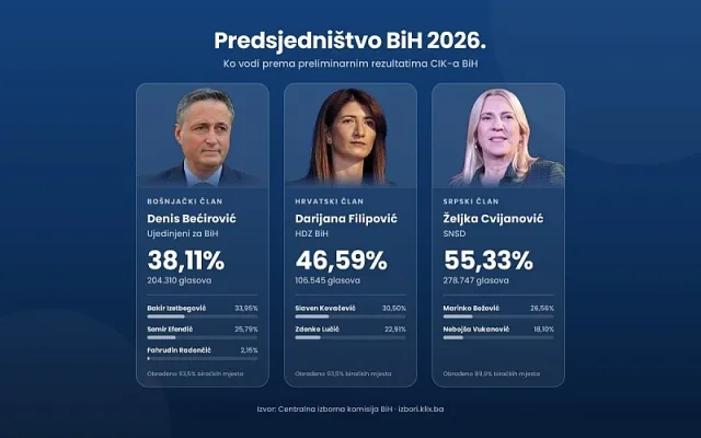 Novi saziv Predsjedništva BiH: Bećirović i Cvijanović dobili drugi mandat, ulazi i Filipović